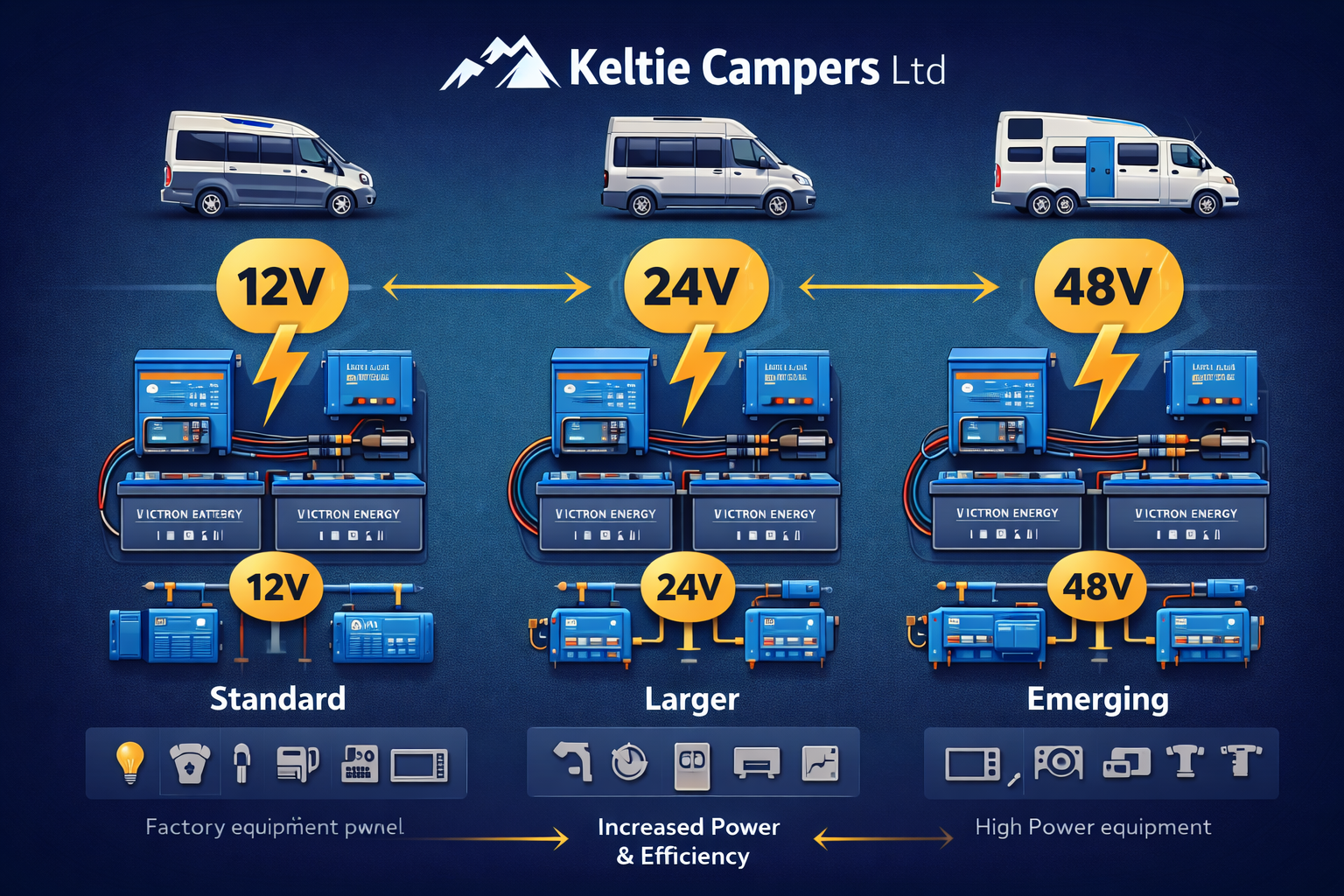 12V vs 24V Campervan Electrical Systems